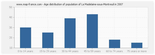 Age distribution of population of La Madelaine-sous-Montreuil in 2007